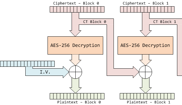 CBC decryption